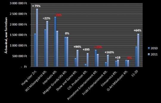 A top 20 gyártócég árbevétel-változása