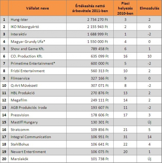 A top 20 értékesítési árbevétele - a számok ezer forintban értendők!