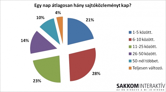 Hány sajtóközleményt kap?