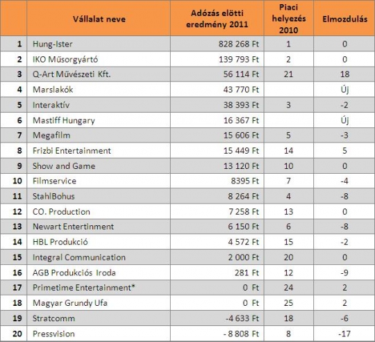 A top 20 adózás előtti eredménye - a számok ezer forintban értendők!