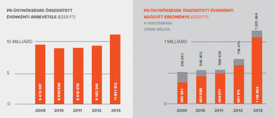 A pr-ügynökségek összesített árbevétele és profitja