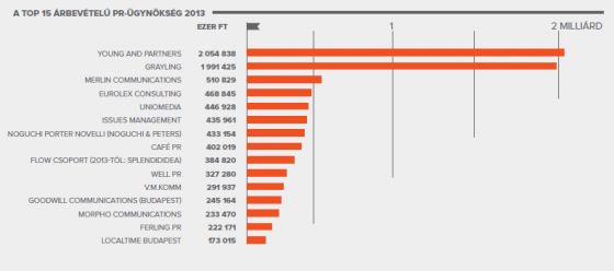A 15 legnagyobb árbevételt elért 2013-ban