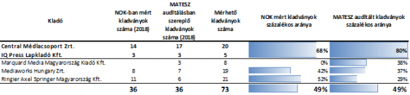 A Central Média kiadó NOK-ban mért kiadványainak száma és aránya a főlapok számához képest<br>(A Central és a Central által értékesített IQ Press lapok együtt)<br>Forrás: Central Média