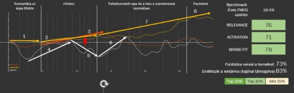 A 18-59 éves közönség érzelmi görbéi (Forrás: Synetiq)