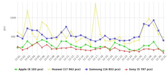 A legkeresettebb elektronikai márkák decemberi említései a weben (Forrás: Neticle)