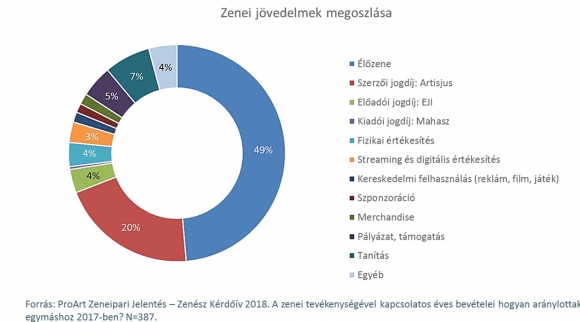 Forrás: ProArt Zeneipari Jelentés 2018