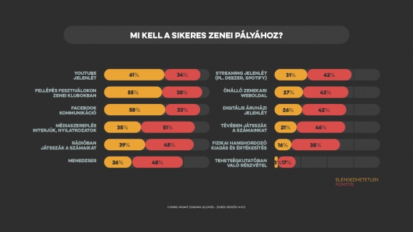 Forrás: ProArt Zeneipari Jelentés
