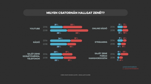 Forrás: ProArt Zeneipari Jelentés