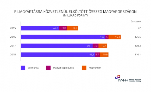 Forrás: NMHH