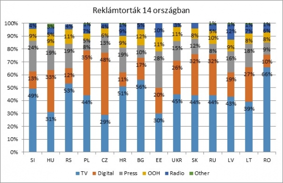 Print reklámköltésben Észtország vezet, amelyet Szlovénia és Magyarország követ