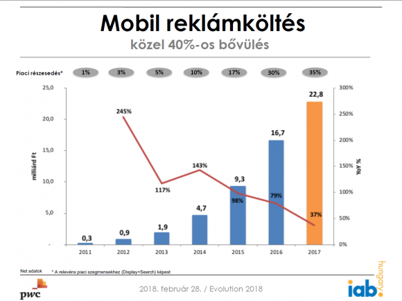 Magyar Telekom: nagyobb bevétel, kisebb eredmény az első negyedévben - keewaymotor.hu