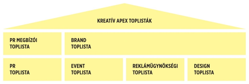 A PR Toplista ügynökségi rangsora mellett megmarad a különálló kommunikációs megbízói lista is, a márkák esetében a reklámot, eseményt és designt számítjuk.